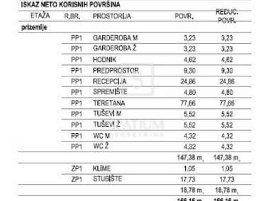 Poslovni prostor, Poreč, prodaja, 634000 €, 147 m2